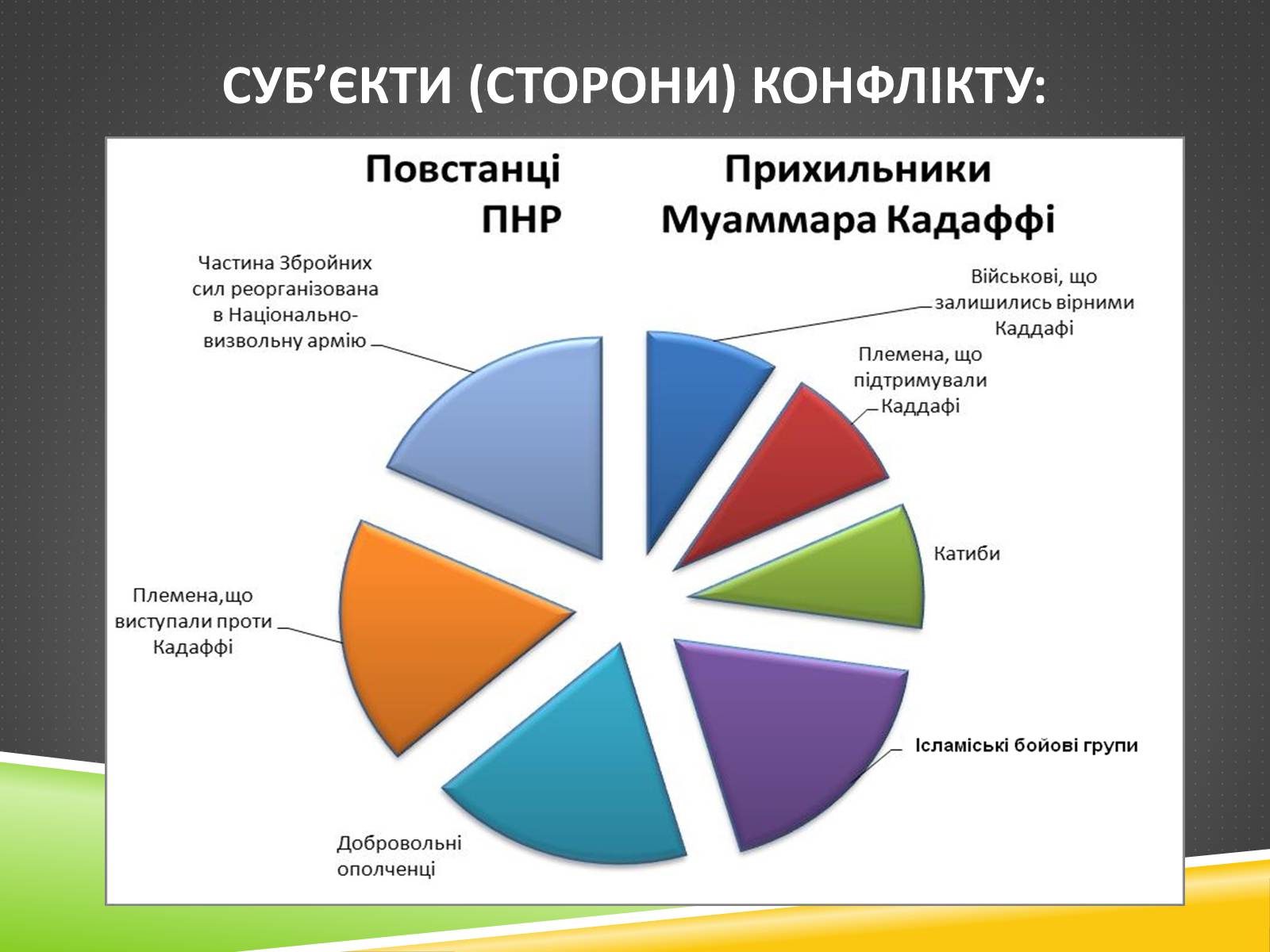 Презентація на тему «Міжнародний військовий конфлікт у Лівії» - Слайд #7 Презентація на тему «Міжнародний військовий конфлікт у Лівії» - Слайд #7