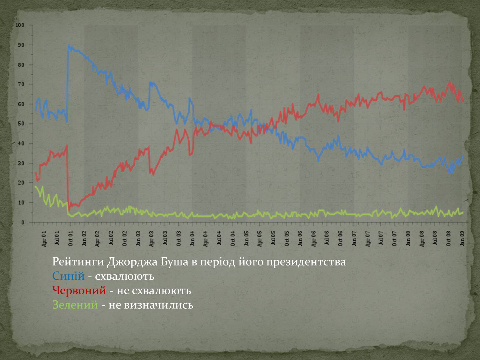 Презентація на тему «Джордж Уокер Буш» - Слайд #9 Презентація на тему «Джордж Уокер Буш» - Слайд #9