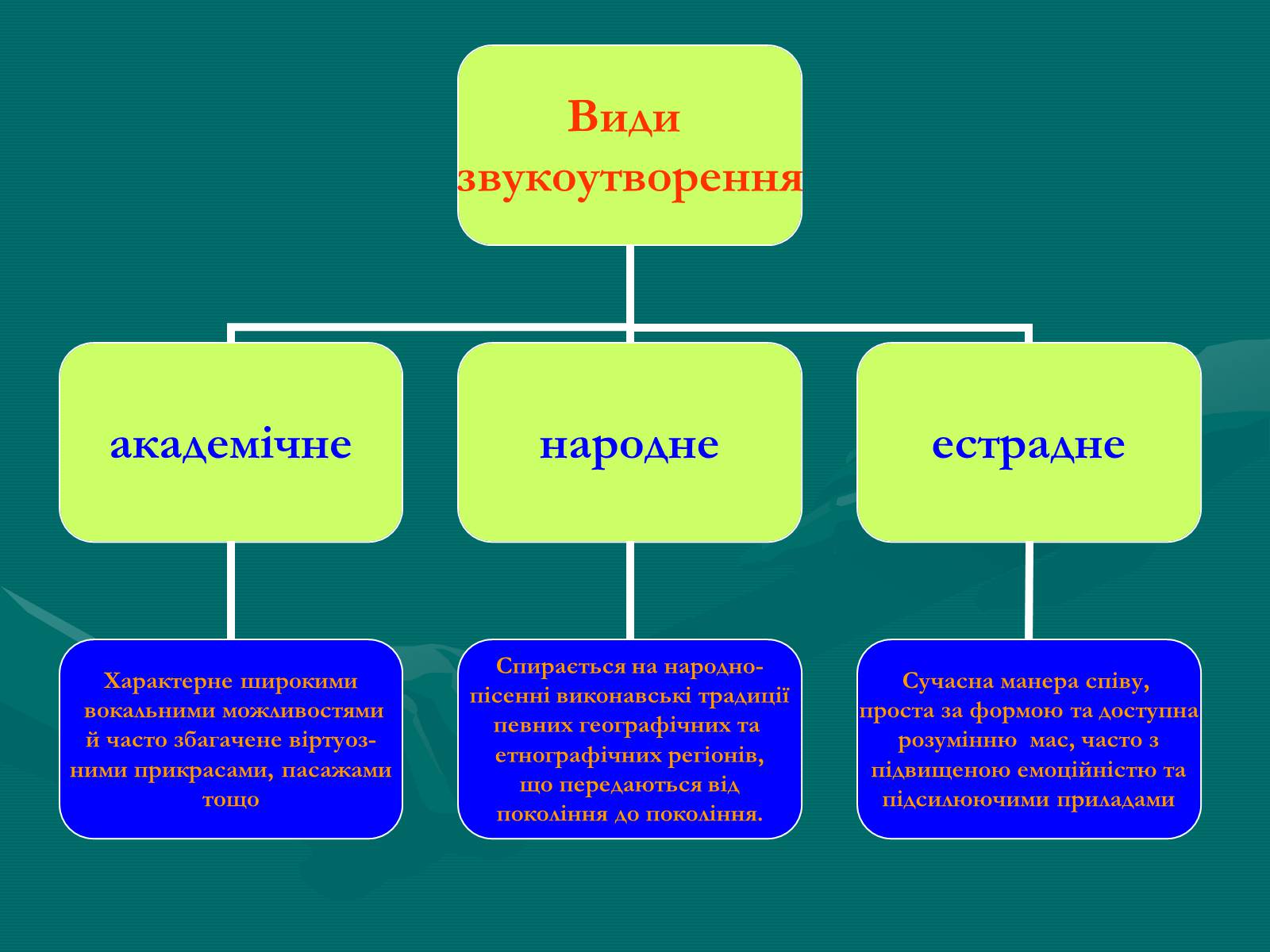 Презентація на тему «Жанрова палітра музичного мистецтва» (варіант 2) - Слайд #13 Презентація на тему «Жанрова палітра музичного мистецтва» (варіант 2) - Слайд #13