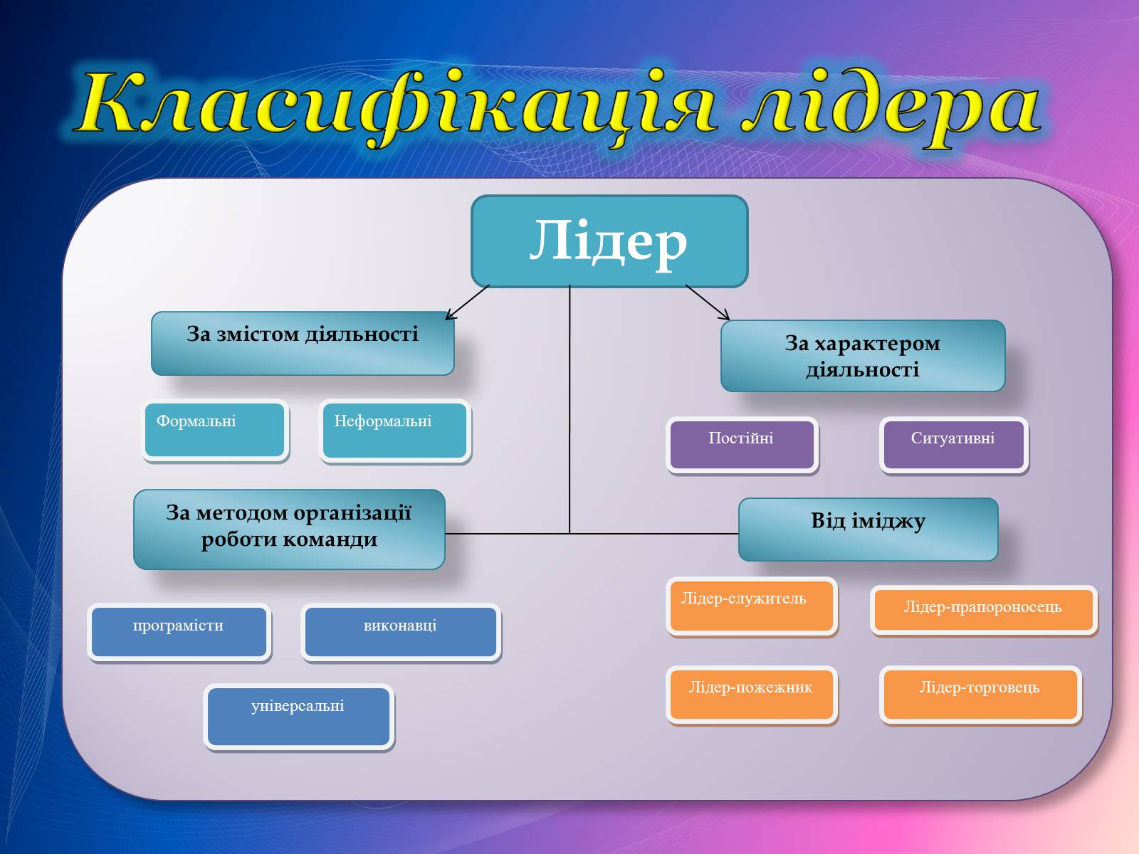 Презентація на тему «Психологічний аналіз лідерської обдарованості вихованців центру лідерських та молодіжних ініціатив» - Слайд #12 Презентація на тему «Психологічний аналіз лідерської обдарованості вихованців центру лідерських та молодіжних ініціатив» - Слайд #12