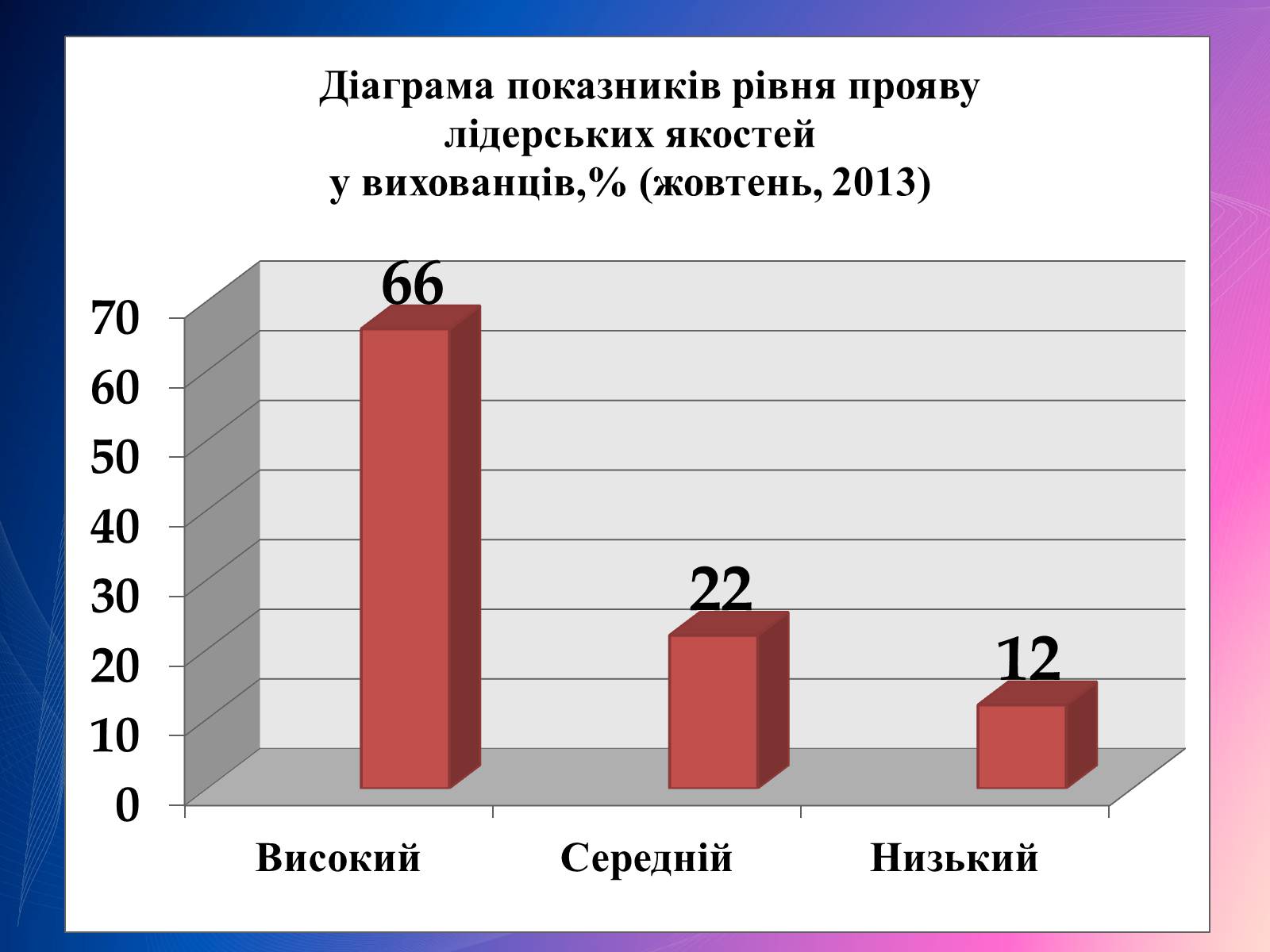 Презентація на тему «Психологічний аналіз лідерської обдарованості вихованців центру лідерських та молодіжних ініціатив» - Слайд #33 Презентація на тему «Психологічний аналіз лідерської обдарованості вихованців центру лідерських та молодіжних ініціатив» - Слайд #33