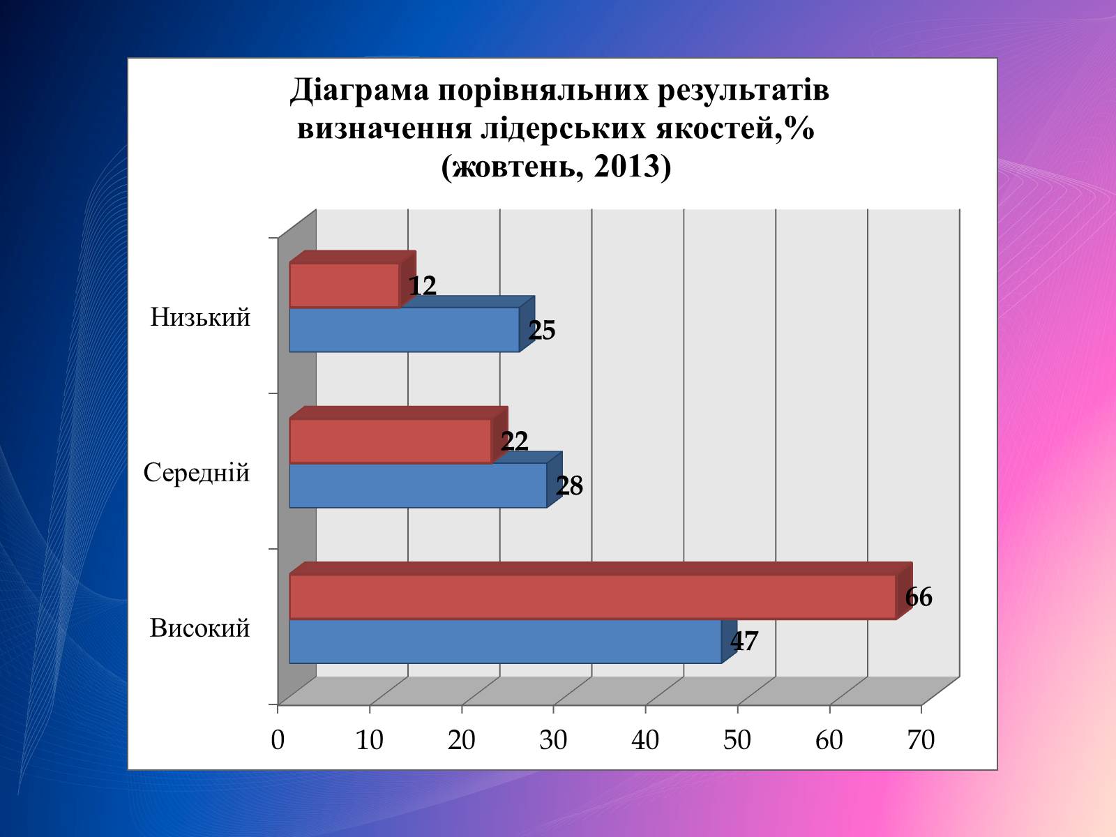 Презентація на тему «Психологічний аналіз лідерської обдарованості вихованців центру лідерських та молодіжних ініціатив» - Слайд #34 Презентація на тему «Психологічний аналіз лідерської обдарованості вихованців центру лідерських та молодіжних ініціатив» - Слайд #34