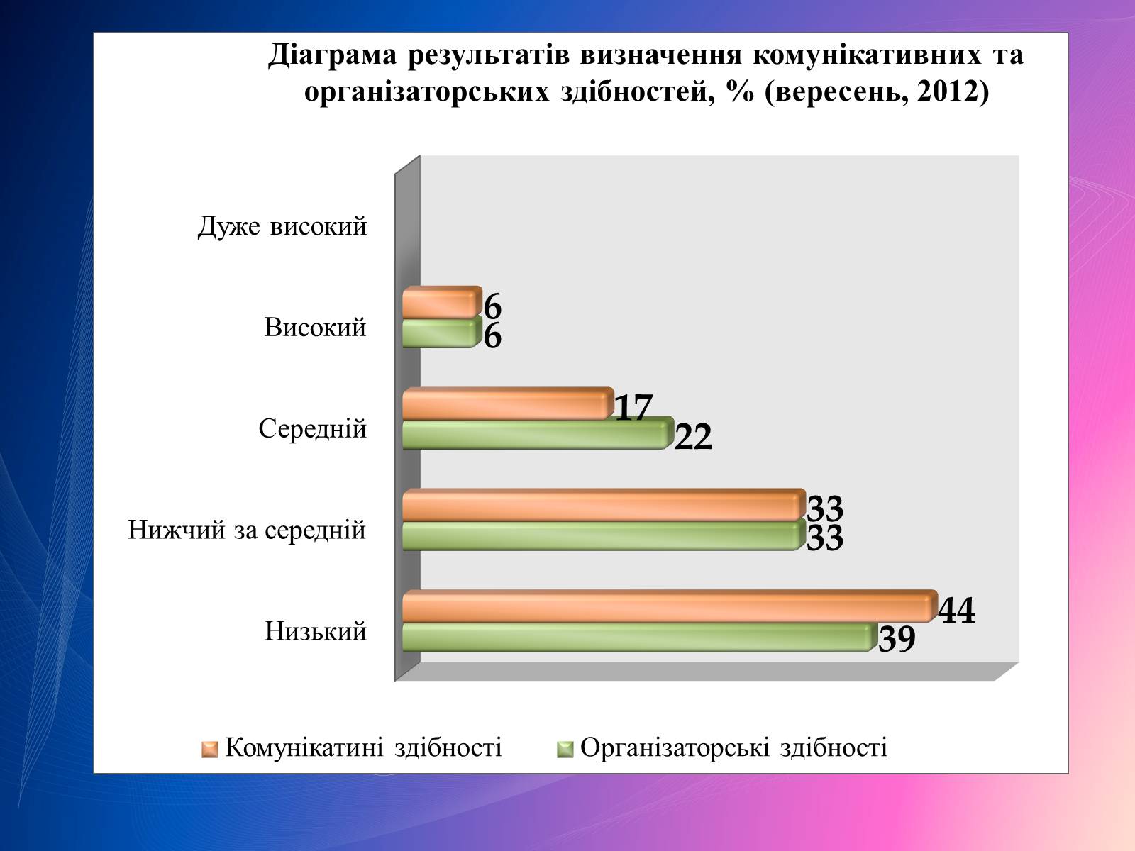 Презентація на тему «Психологічний аналіз лідерської обдарованості вихованців центру лідерських та молодіжних ініціатив» - Слайд #35 Презентація на тему «Психологічний аналіз лідерської обдарованості вихованців центру лідерських та молодіжних ініціатив» - Слайд #35