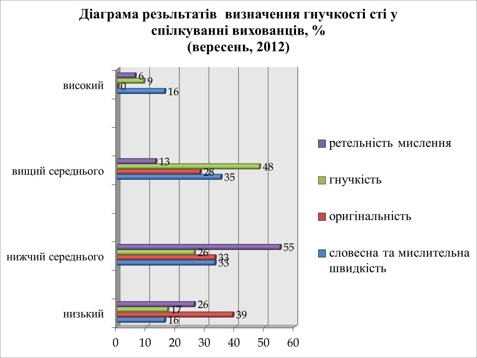 Презентація на тему «Психологічний аналіз лідерської обдарованості вихованців центру лідерських та молодіжних ініціатив» - Слайд #38 Презентація на тему «Психологічний аналіз лідерської обдарованості вихованців центру лідерських та молодіжних ініціатив» - Слайд #38