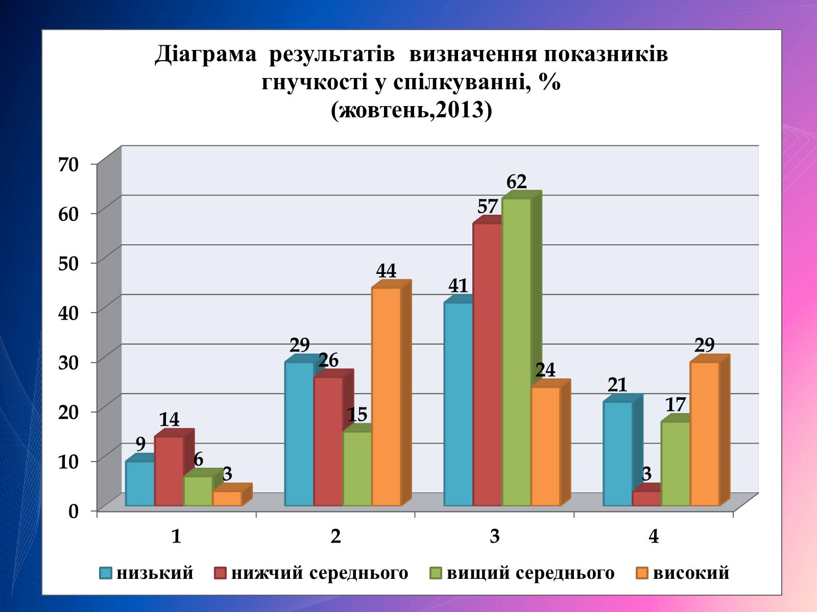 Презентація на тему «Психологічний аналіз лідерської обдарованості вихованців центру лідерських та молодіжних ініціатив» - Слайд #39 Презентація на тему «Психологічний аналіз лідерської обдарованості вихованців центру лідерських та молодіжних ініціатив» - Слайд #39