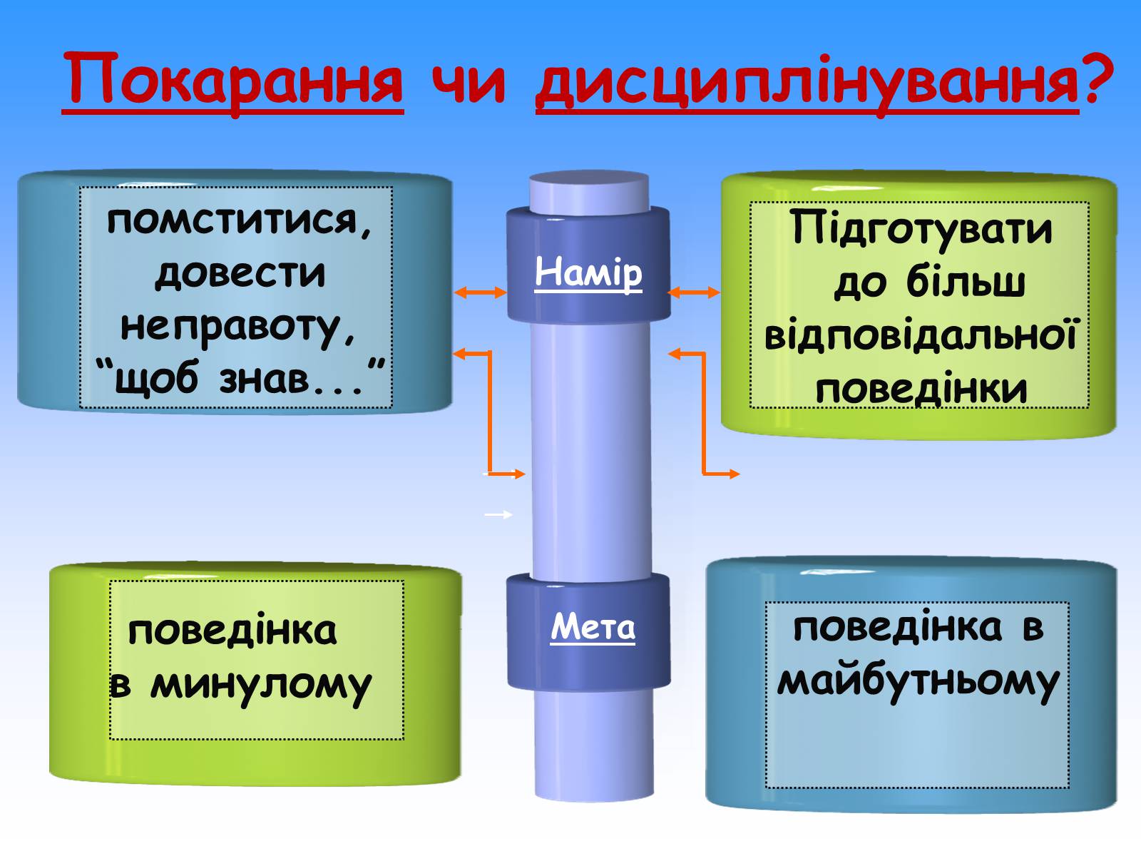 Презентація на тему «Чим відрізняється дисциплінування від покарання» - Слайд #10 Презентація на тему «Чим відрізняється дисциплінування від покарання» - Слайд #10