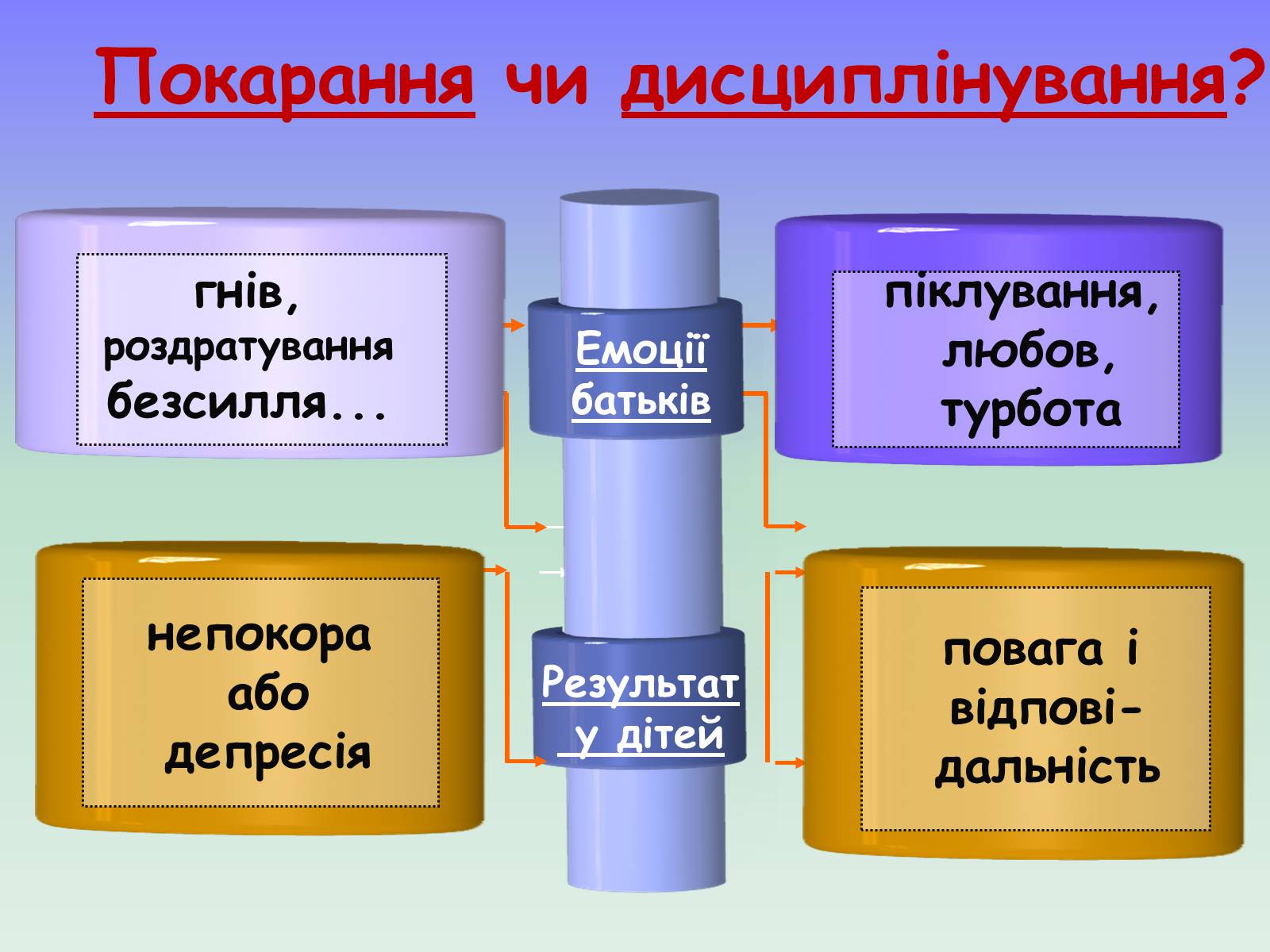Презентація на тему «Чим відрізняється дисциплінування від покарання» - Слайд #11 Презентація на тему «Чим відрізняється дисциплінування від покарання» - Слайд #11