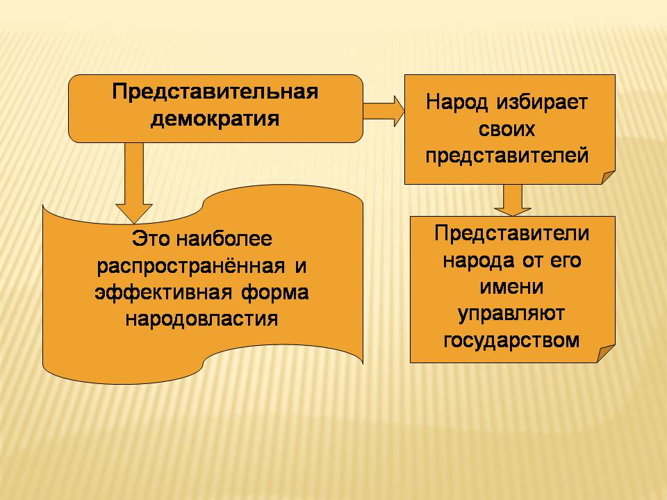 Презентація на тему «Демократия, Её основные принципы и формы» - Слайд #7