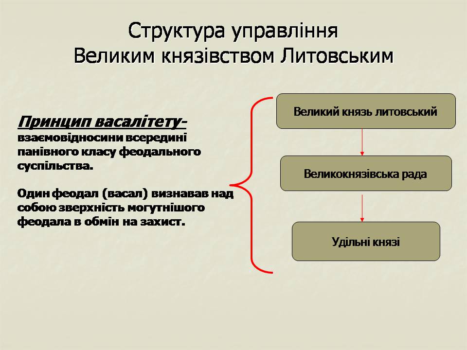 Презентація на тему «Українські землі у складі Великого князівства Литовського та інших держав» - Слайд #6 Презентація на тему «Українські землі у складі Великого князівства Литовського та інших держав» - Слайд #6