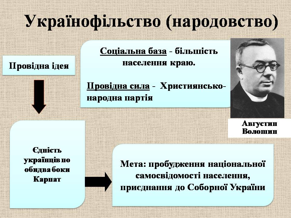 Презентація на тему «Західноукраїнські землі 1921-1939» - Слайд #10 Презентація на тему «Західноукраїнські землі 1921-1939» - Слайд #10
