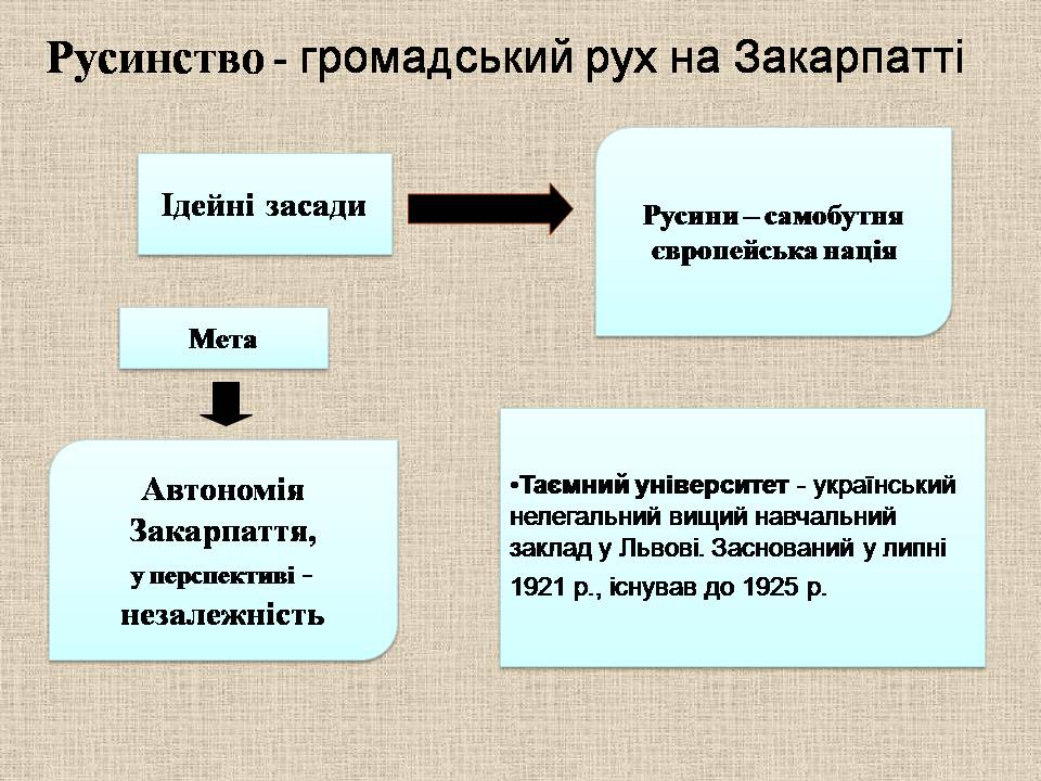 Презентація на тему «Західноукраїнські землі 1921-1939» - Слайд #12 Презентація на тему «Західноукраїнські землі 1921-1939» - Слайд #12