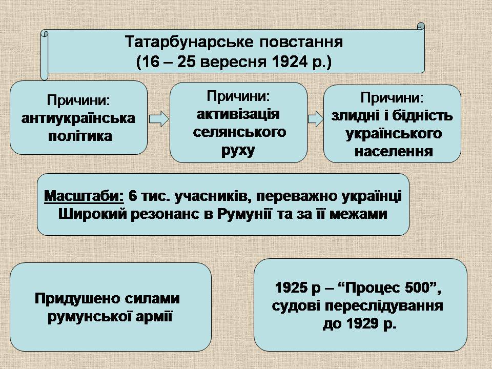 Презентація на тему «Західноукраїнські землі 1921-1939» - Слайд #9 Презентація на тему «Західноукраїнські землі 1921-1939» - Слайд #9