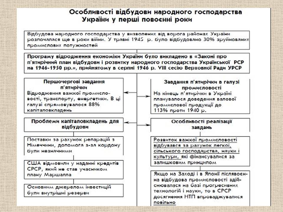 Презентація на тему «Післявоєнна відбудова і розвиток України в 1945 – початку 1950-х» - Слайд #8 Презентація на тему «Післявоєнна відбудова і розвиток України в 1945 – початку 1950-х» - Слайд #8