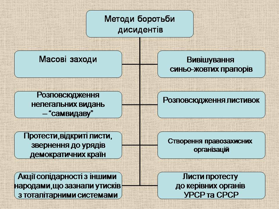 Презентація на тему «Україна у період загострення кризи радянської системи» - Слайд #12 Презентація на тему «Україна у період загострення кризи радянської системи» - Слайд #12