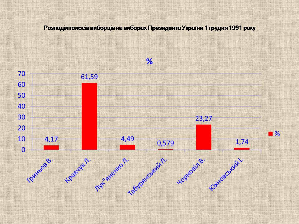 Презентація на тему «Україна у період загострення кризи радянської системи» - Слайд #53 Презентація на тему «Україна у період загострення кризи радянської системи» - Слайд #53