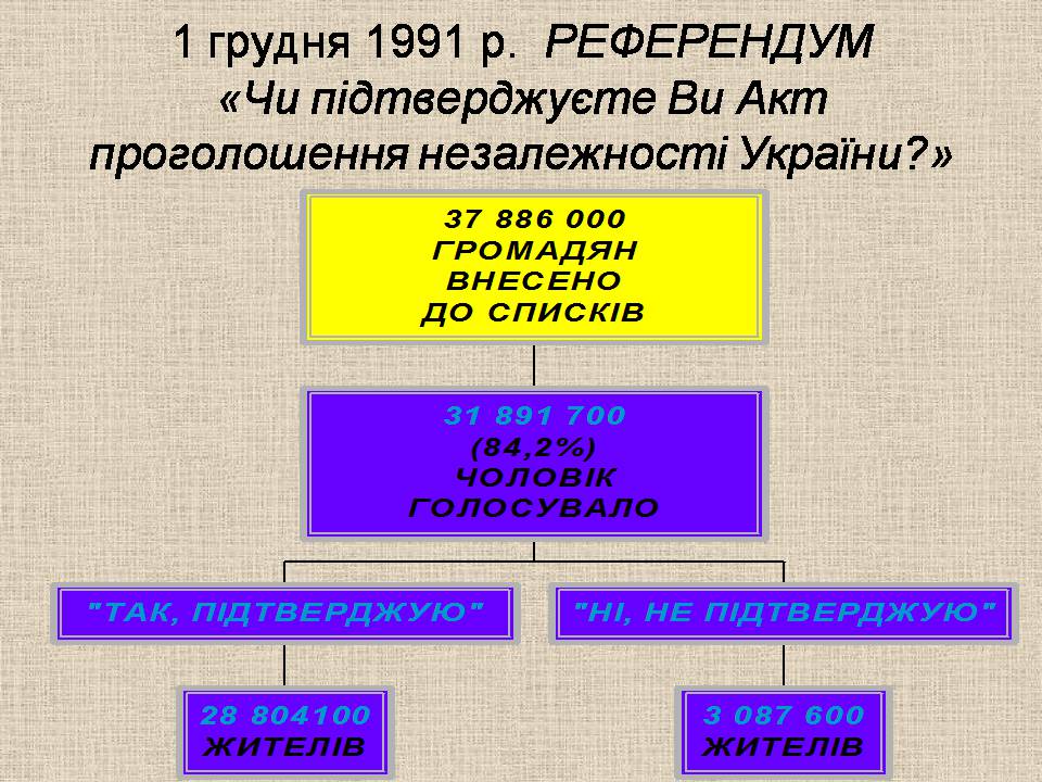 Презентація на тему «Україна у період загострення кризи радянської системи» - Слайд #55 Презентація на тему «Україна у період загострення кризи радянської системи» - Слайд #55