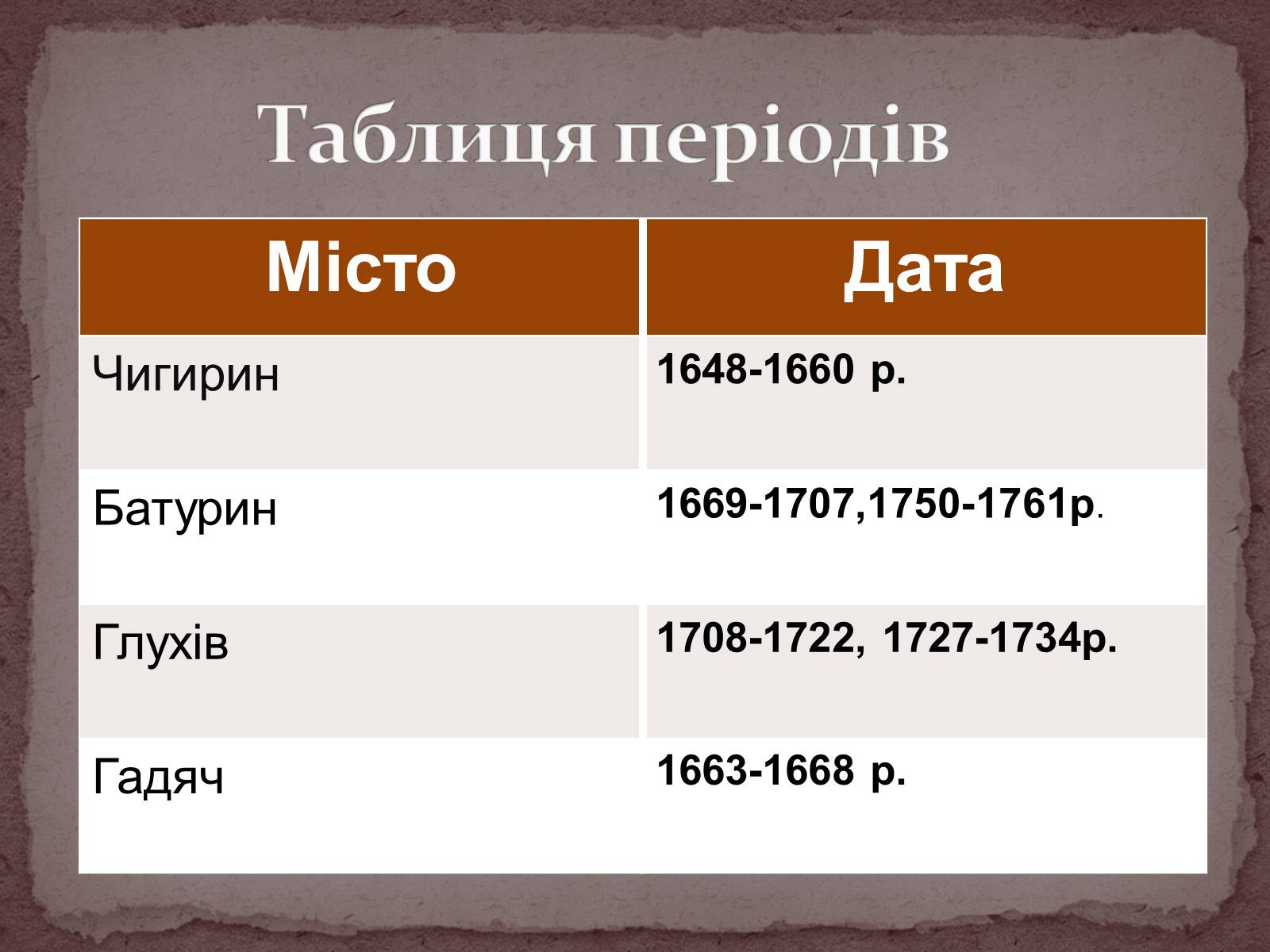 Презентація на тему «Гетьманські столиці України» (варіант 4) - Слайд #7 Презентація на тему «Гетьманські столиці України» (варіант 4) - Слайд #7