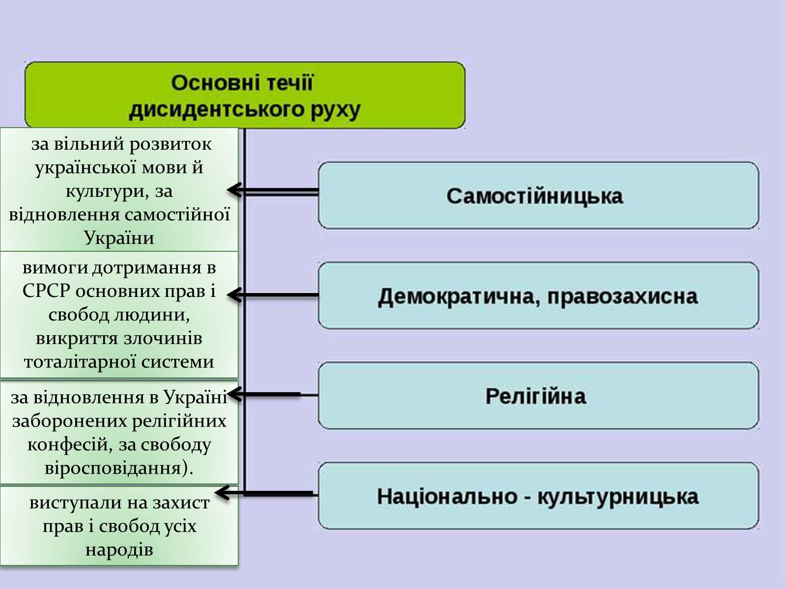 Презентація на тему «Дисиденти» (варіант 2) - Слайд #8 Презентація на тему «Дисиденти» (варіант 2) - Слайд #8