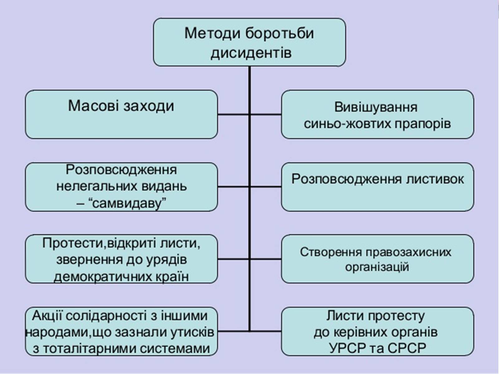 Презентація на тему «Дисиденти» (варіант 2) - Слайд #9 Презентація на тему «Дисиденти» (варіант 2) - Слайд #9