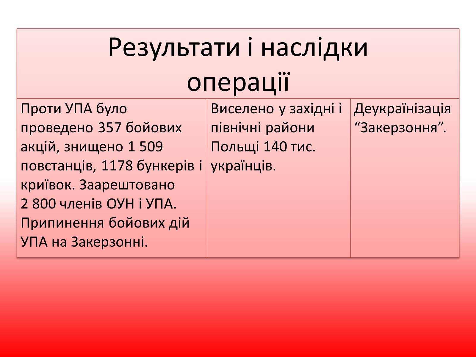 Презентація на тему «Операція “Вісла”» - Слайд #6 Презентація на тему «Операція “Вісла”» - Слайд #6