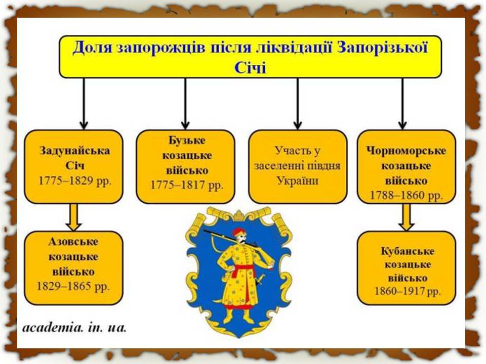 Презентація на тему «Українські землі у другій половині XVIII століття» - Слайд #8 Презентація на тему «Українські землі у другій половині XVIII століття» - Слайд #8