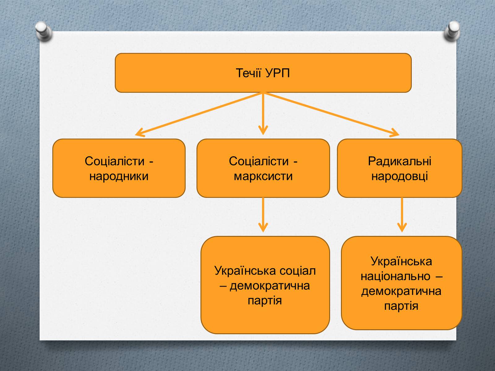 Презентація на тему «Утворення українських політичних партій Галичини» - Слайд #14 Презентація на тему «Утворення українських політичних партій Галичини» - Слайд #14