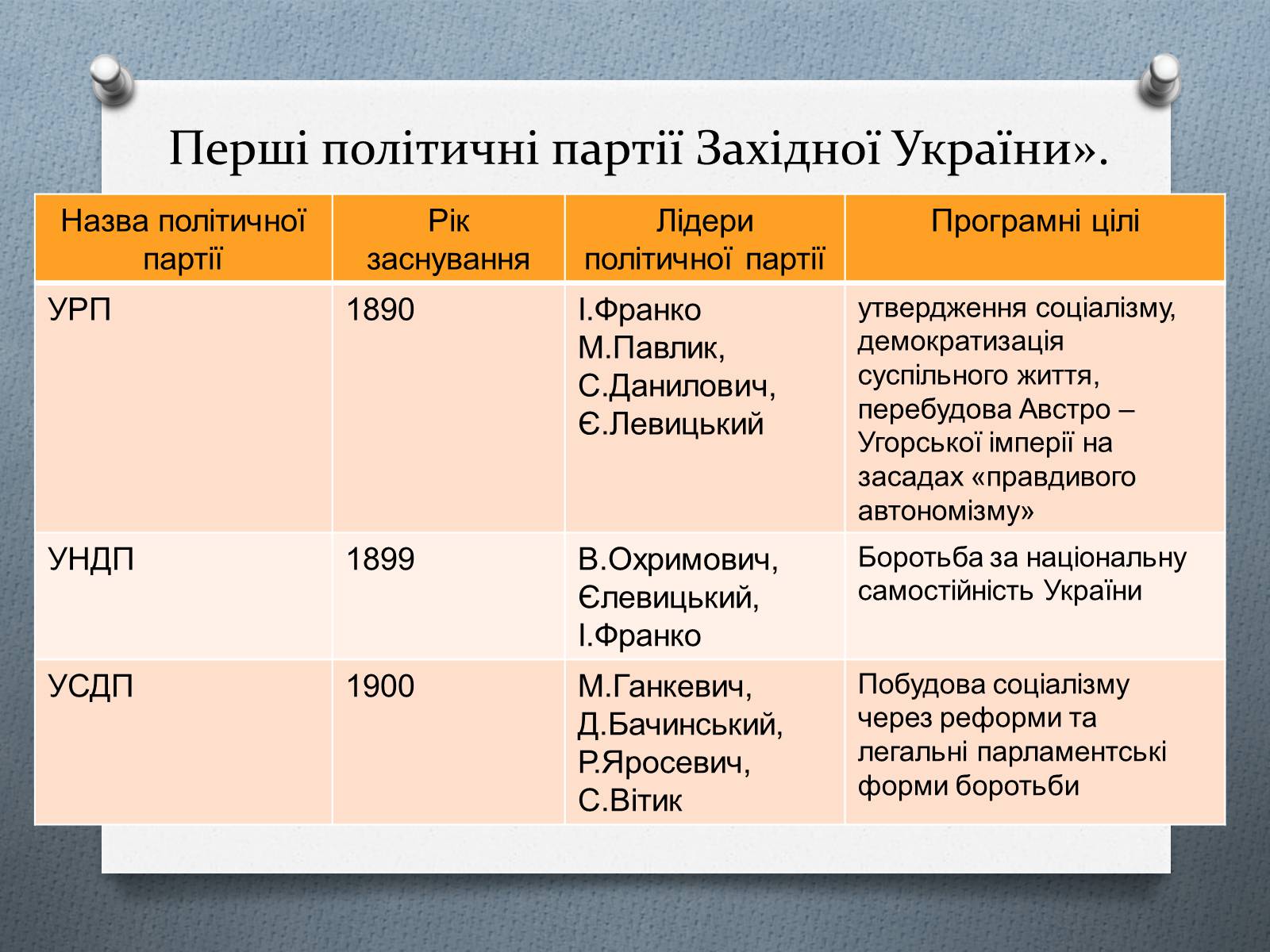 Презентація на тему «Утворення українських політичних партій Галичини» - Слайд #16 Презентація на тему «Утворення українських політичних партій Галичини» - Слайд #16