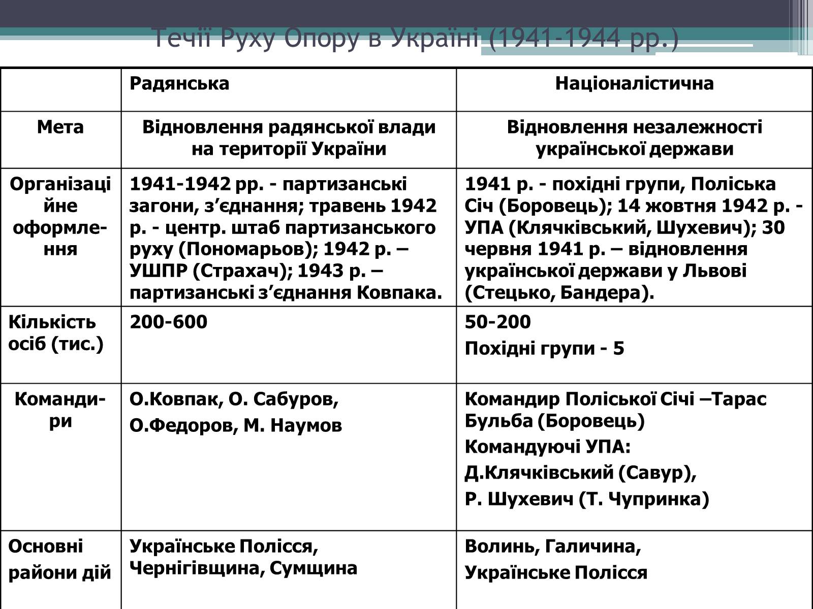 Презентація на тему «Рух опору в Україні» (варіант 2) - Слайд #4 Презентація на тему «Рух опору в Україні» (варіант 2) - Слайд #4