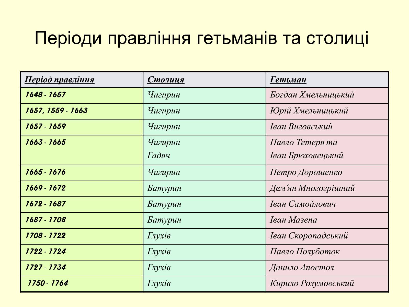 Презентація на тему «Гетьманські столиці України» (варіант 7) - Слайд #12 Презентація на тему «Гетьманські столиці України» (варіант 7) - Слайд #12
