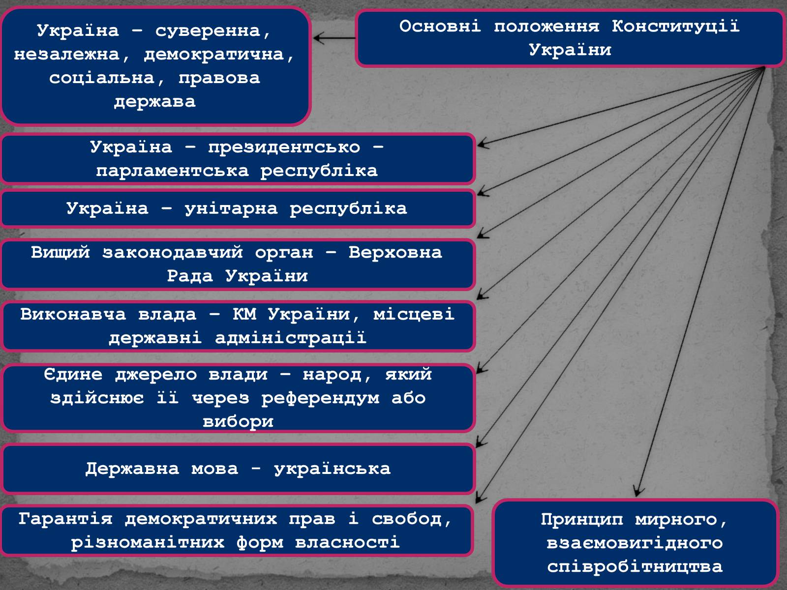 Презентація на тему «Державотворчі процеси та політичний розвиток незалежної України» - Слайд #15 Презентація на тему «Державотворчі процеси та політичний розвиток незалежної України» - Слайд #15