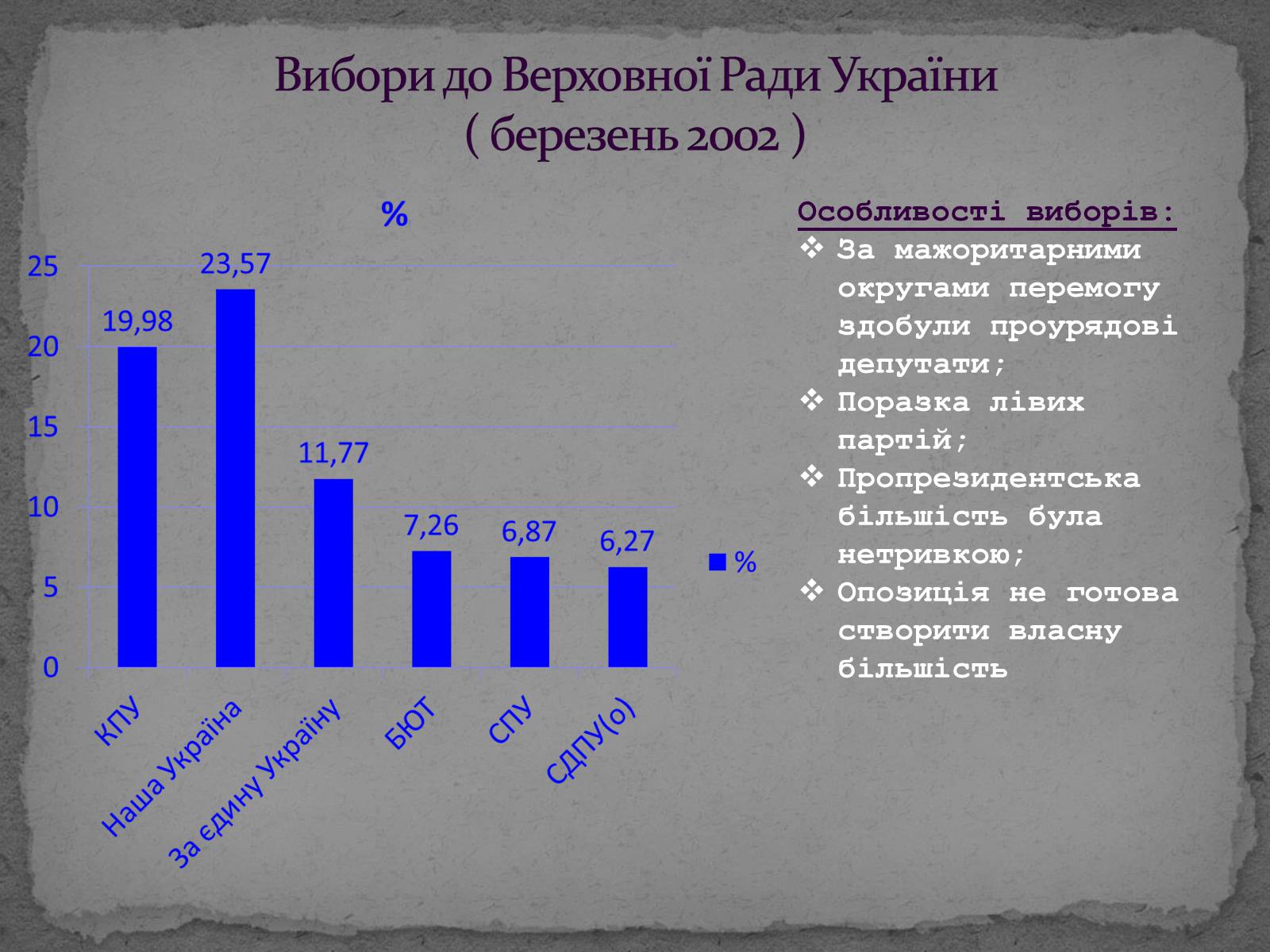 Презентація на тему «Державотворчі процеси та політичний розвиток незалежної України» - Слайд #20 Презентація на тему «Державотворчі процеси та політичний розвиток незалежної України» - Слайд #20
