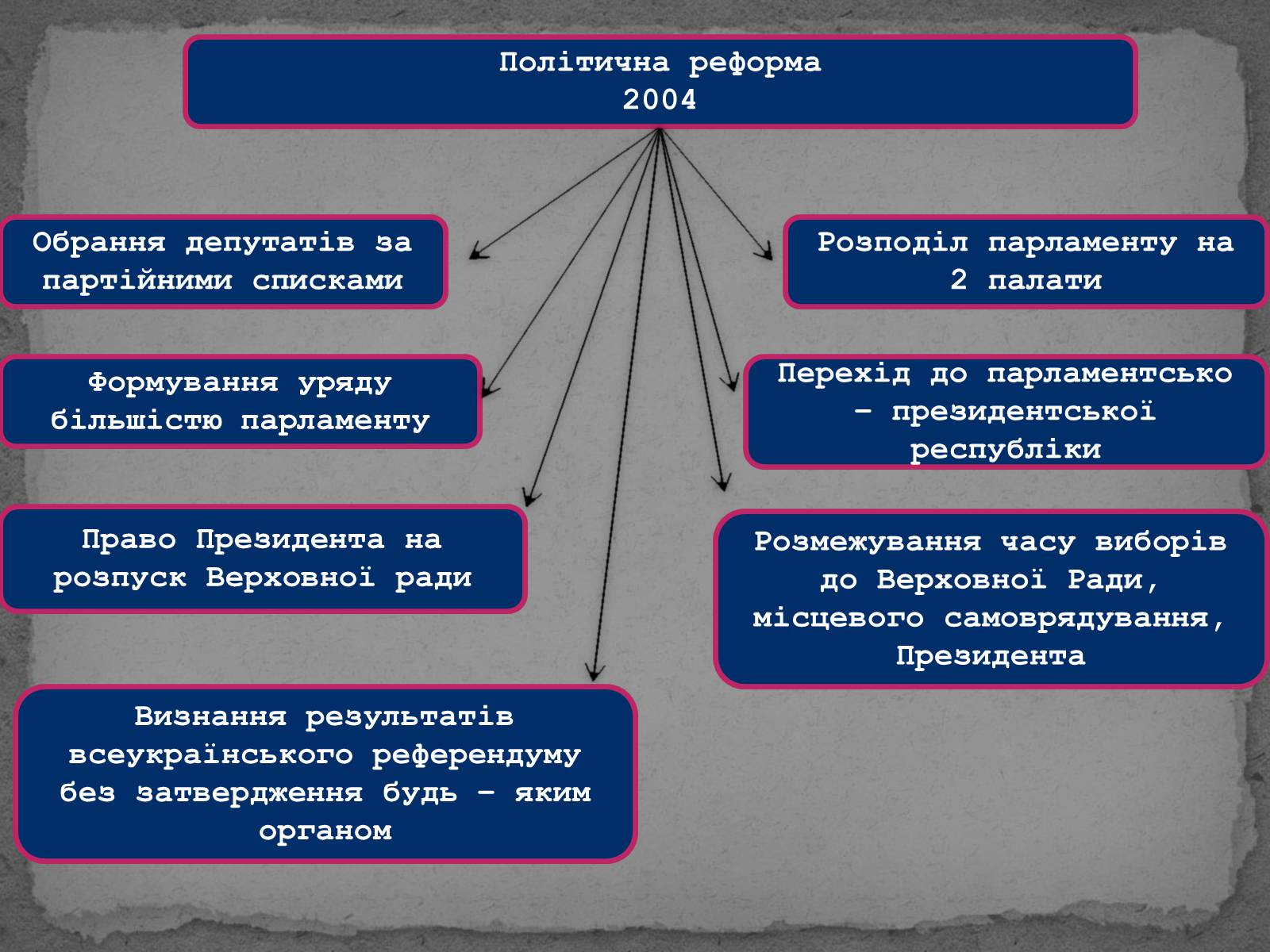 Презентація на тему «Державотворчі процеси та політичний розвиток незалежної України» - Слайд #21 Презентація на тему «Державотворчі процеси та політичний розвиток незалежної України» - Слайд #21