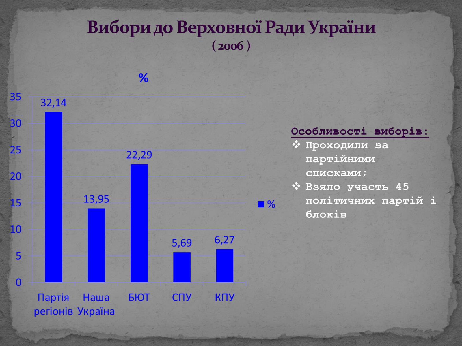Презентація на тему «Державотворчі процеси та політичний розвиток незалежної України» - Слайд #24 Презентація на тему «Державотворчі процеси та політичний розвиток незалежної України» - Слайд #24