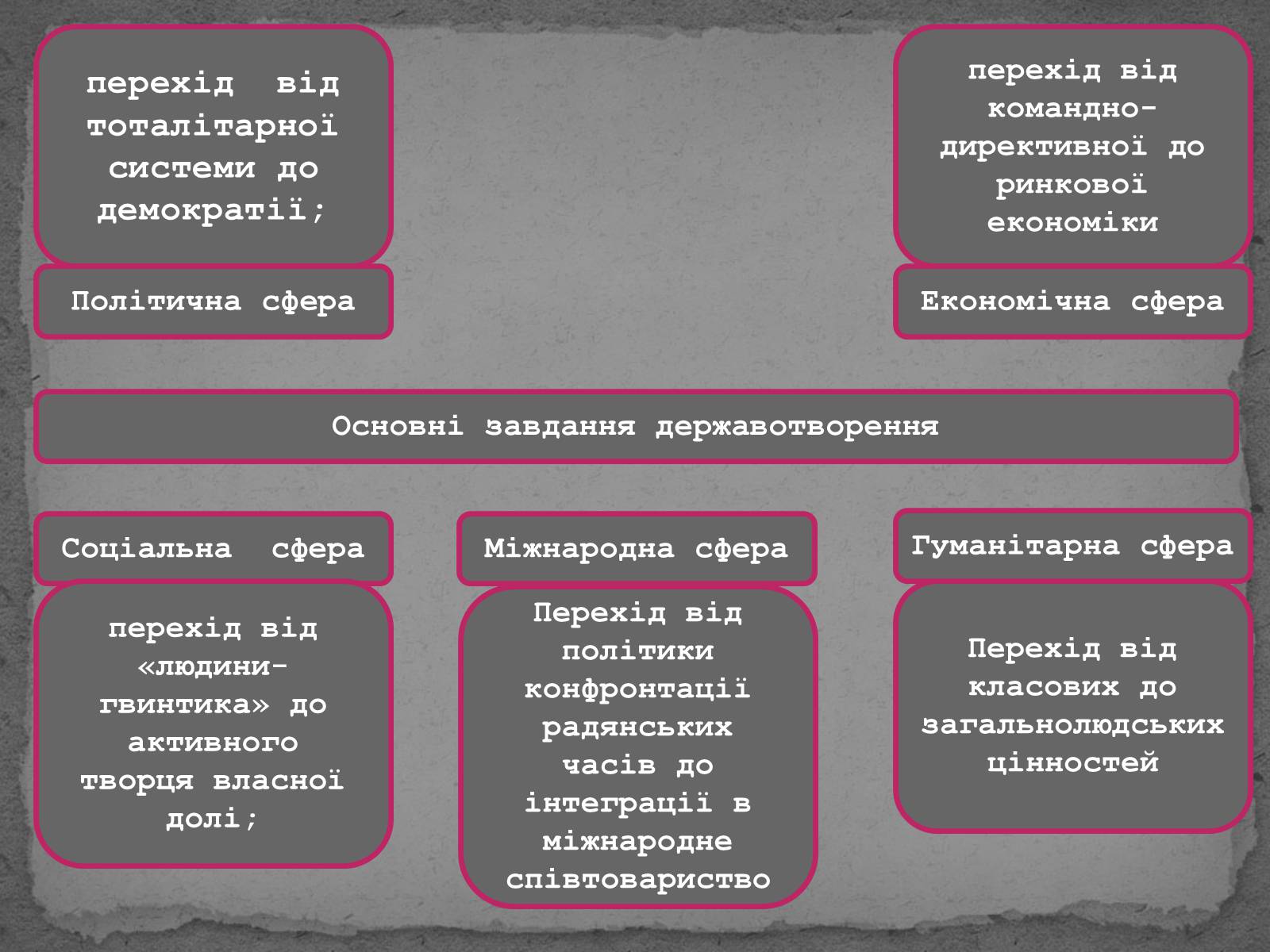 Презентація на тему «Державотворчі процеси та політичний розвиток незалежної України» - Слайд #3 Презентація на тему «Державотворчі процеси та політичний розвиток незалежної України» - Слайд #3