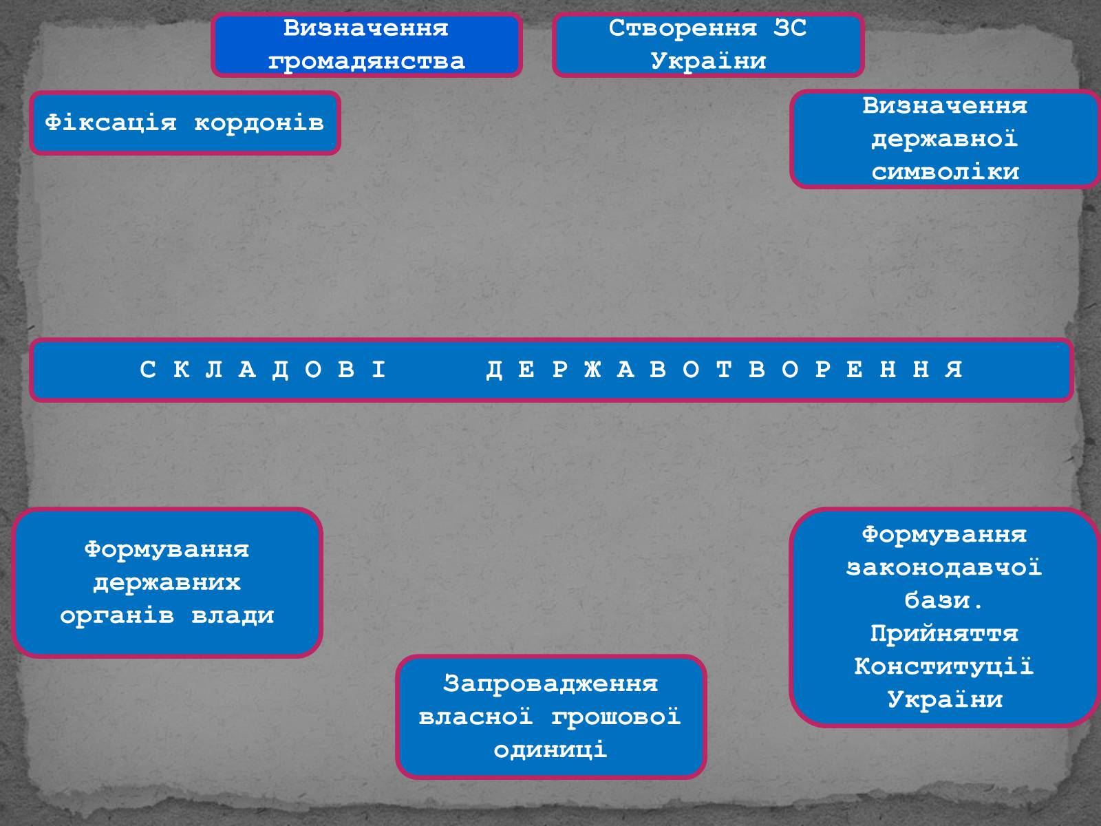 Презентація на тему «Державотворчі процеси та політичний розвиток незалежної України» - Слайд #4 Презентація на тему «Державотворчі процеси та політичний розвиток незалежної України» - Слайд #4