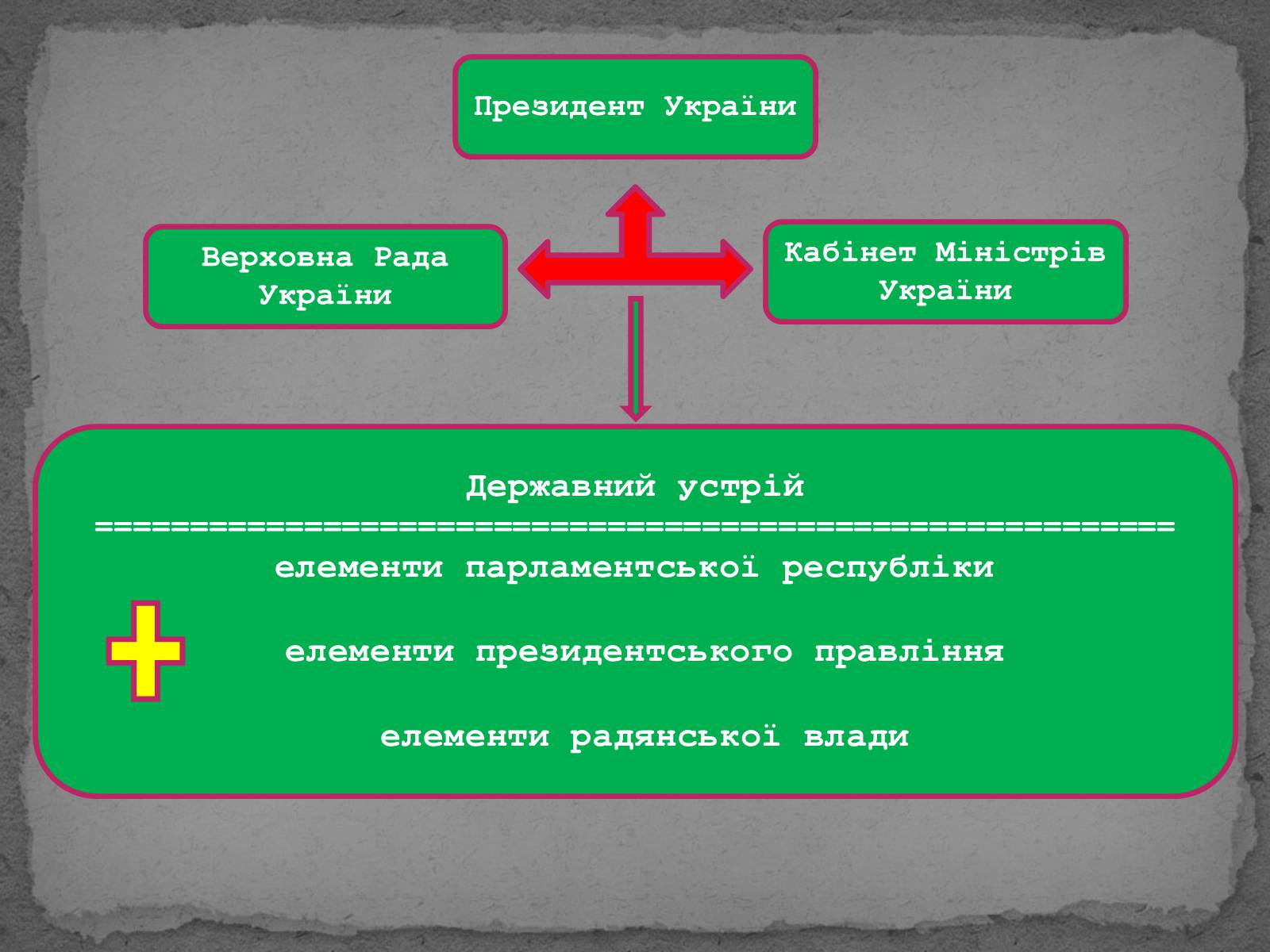 Презентація на тему «Державотворчі процеси та політичний розвиток незалежної України» - Слайд #6 Презентація на тему «Державотворчі процеси та політичний розвиток незалежної України» - Слайд #6