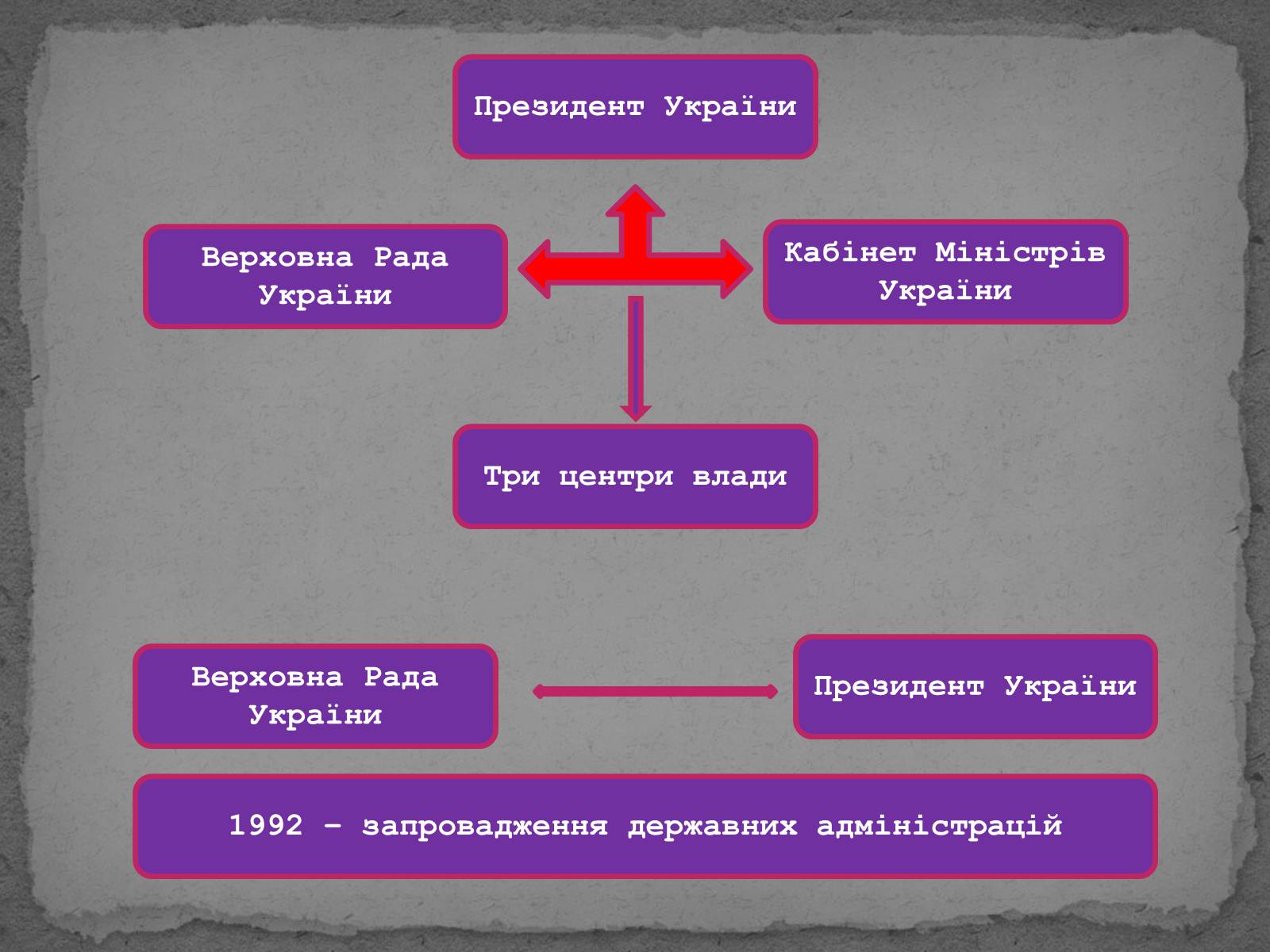 Презентація на тему «Державотворчі процеси та політичний розвиток незалежної України» - Слайд #7 Презентація на тему «Державотворчі процеси та політичний розвиток незалежної України» - Слайд #7