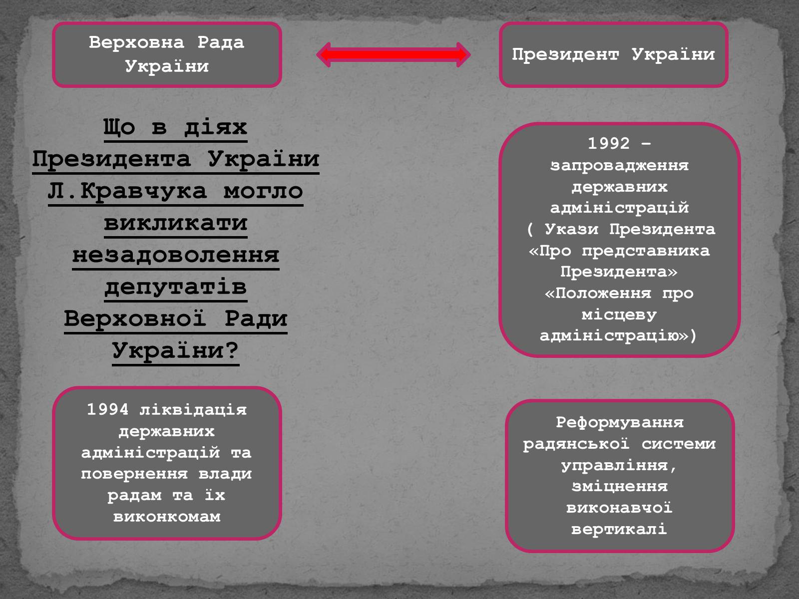 Презентація на тему «Державотворчі процеси та політичний розвиток незалежної України» - Слайд #8 Презентація на тему «Державотворчі процеси та політичний розвиток незалежної України» - Слайд #8