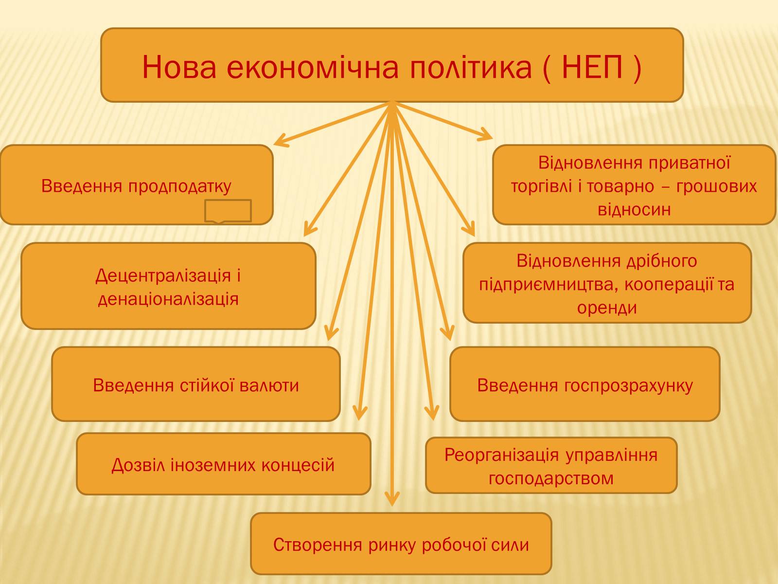 Презентація на тему «НЕП» (варіант 1) - Слайд #16 Презентація на тему «НЕП» (варіант 1) - Слайд #16