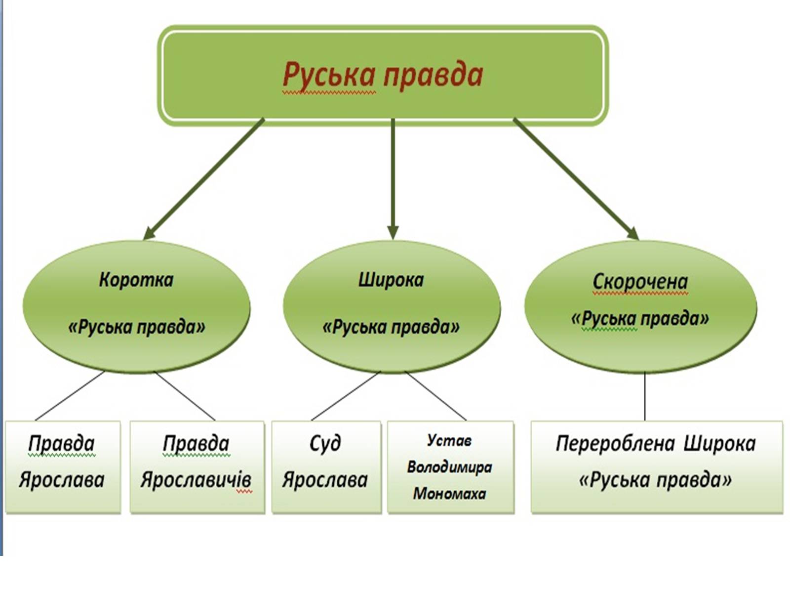 Презентація на тему «Руська правда Ярослава Мудрого» - Слайд #5 Презентація на тему «Руська правда Ярослава Мудрого» - Слайд #5