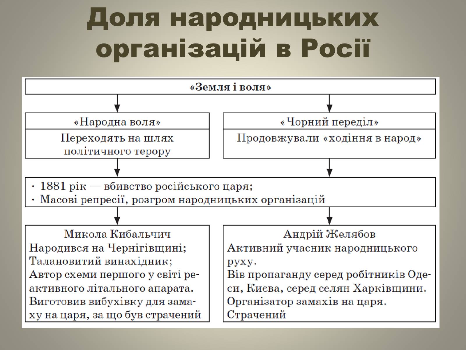 Презентація на тему «Відродження громадівського руху в 70–90-х роках ХІХ ст» - Слайд #14 Презентація на тему «Відродження громадівського руху в 70–90-х роках ХІХ ст» - Слайд #14