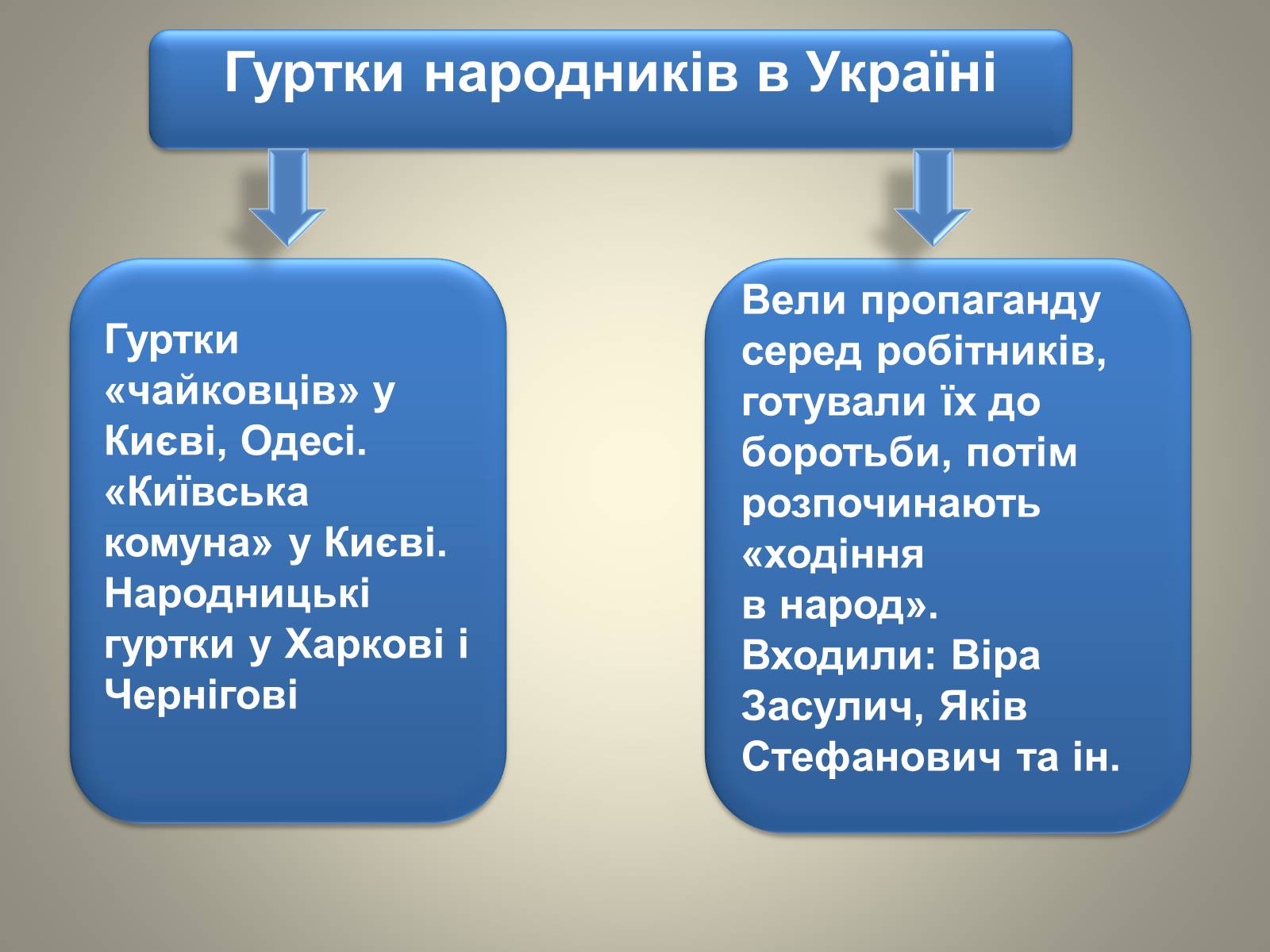 Презентація на тему «Відродження громадівського руху в 70–90-х роках ХІХ ст» - Слайд #18 Презентація на тему «Відродження громадівського руху в 70–90-х роках ХІХ ст» - Слайд #18
