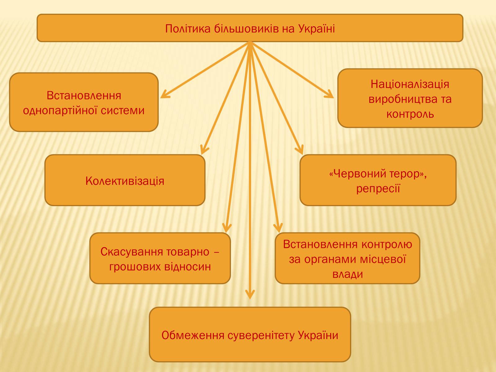 Презентація на тему «Політика радянського уряду в Україні в 1919 році» - Слайд #13 Презентація на тему «Політика радянського уряду в Україні в 1919 році» - Слайд #13
