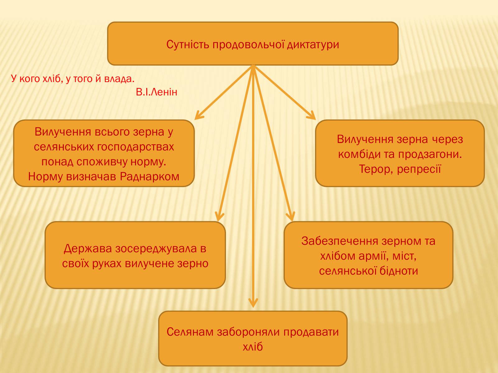 Презентація на тему «Політика радянського уряду в Україні в 1919 році» - Слайд #16 Презентація на тему «Політика радянського уряду в Україні в 1919 році» - Слайд #16