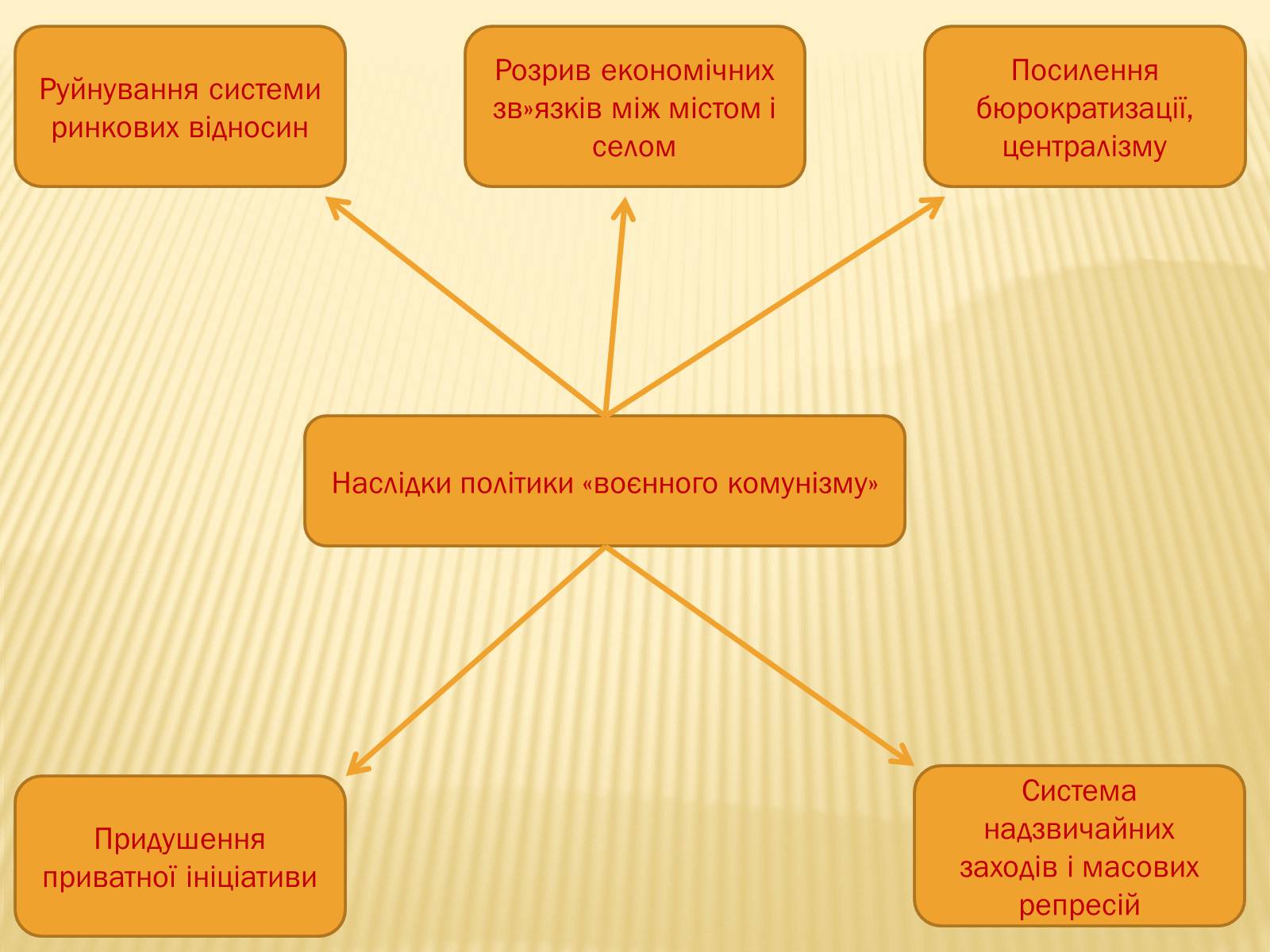 Презентація на тему «Політика радянського уряду в Україні в 1919 році» - Слайд #17 Презентація на тему «Політика радянського уряду в Україні в 1919 році» - Слайд #17