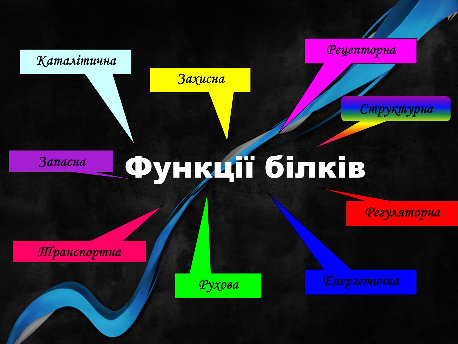 Презентація на тему «Органічні речовини і здоров’я людини» - Слайд #8 Презентація на тему «Органічні речовини і здоров’я людини» - Слайд #8
