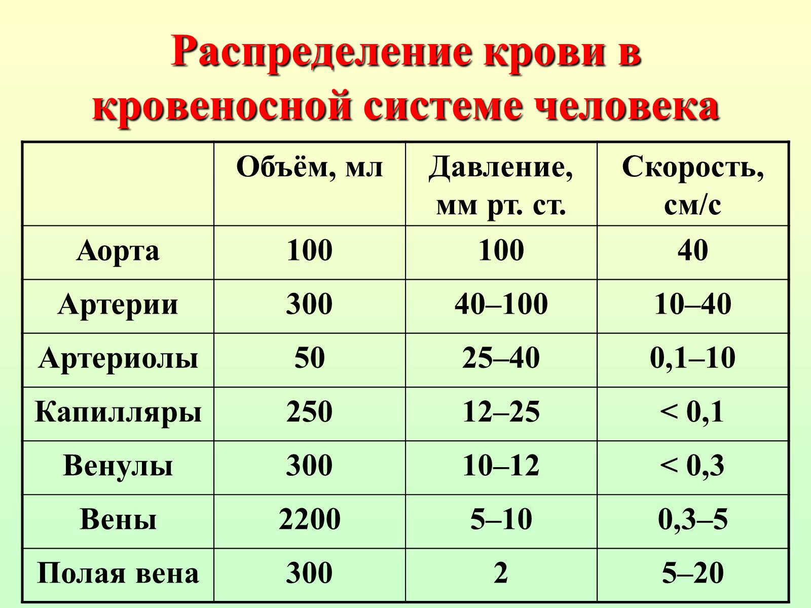 Презентація на тему «Движение крови по сосудам. Лимфообращение» - Слайд #14 Презентація на тему «Движение крови по сосудам. Лимфообращение» - Слайд #14