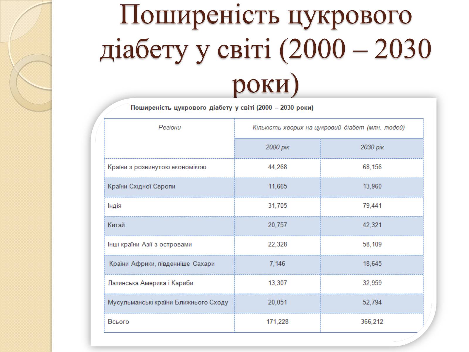 Презентація на тему «Ендокринні захворювання людини» - Слайд #6 Презентація на тему «Ендокринні захворювання людини» - Слайд #6