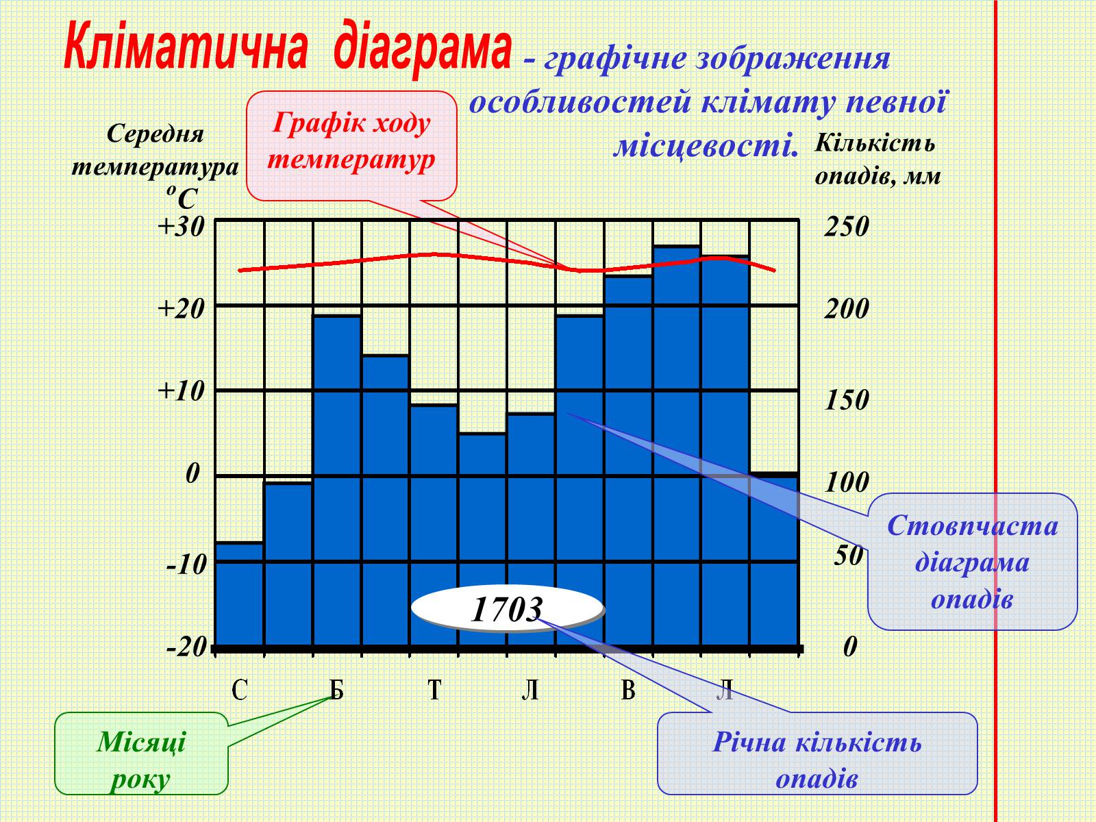 Презентація на тему «Кліматичні діаграми» - Слайд #2
