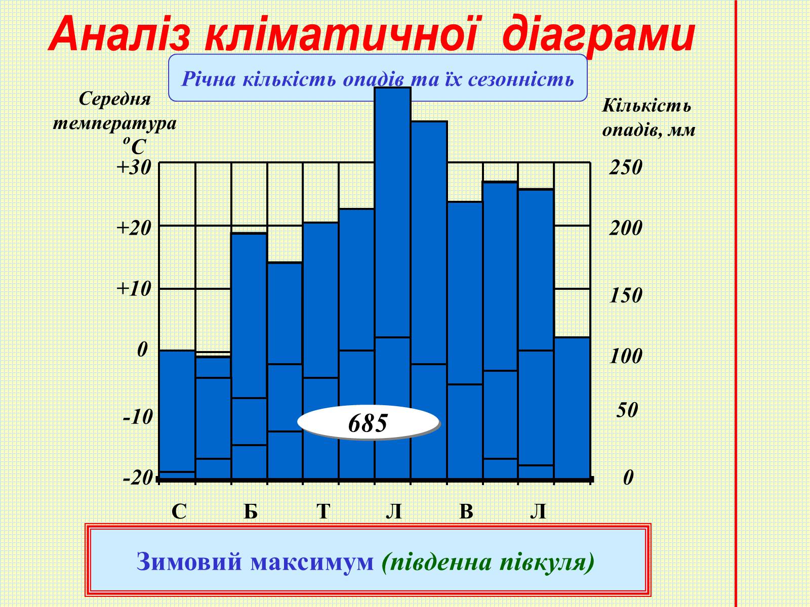 Презентація на тему «Кліматичні діаграми» - Слайд #4